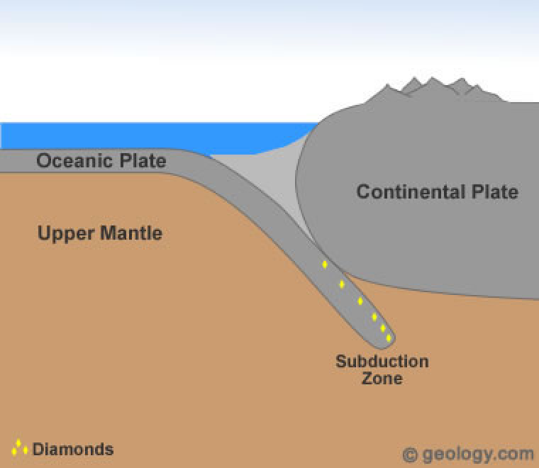 diamond formation in a subduction zone