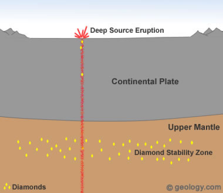 Diamond formation in the earth’s mantle